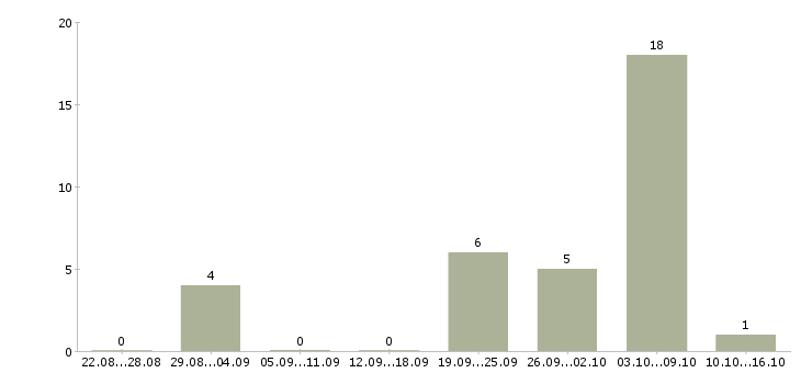 Работа ответственный сотрудник в офис в Курске - Число вакансий в Курске по специальности ответственный сотрудник в офис за 2 месяца