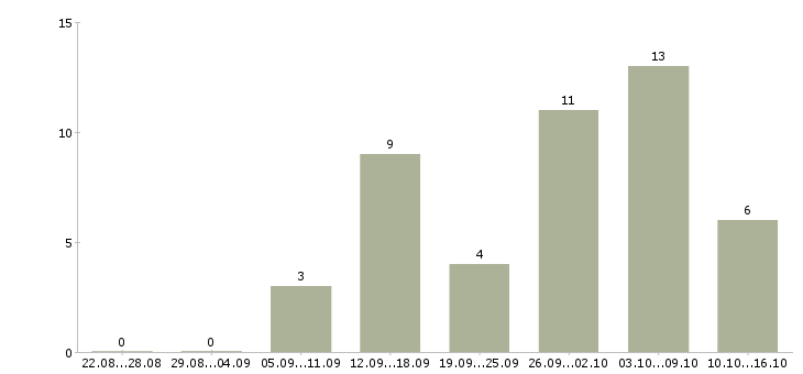 Работа сотрудник менеджер удаленно в Курске - Число вакансий в Курске по специальности сотрудник менеджер удаленно за 2 месяца