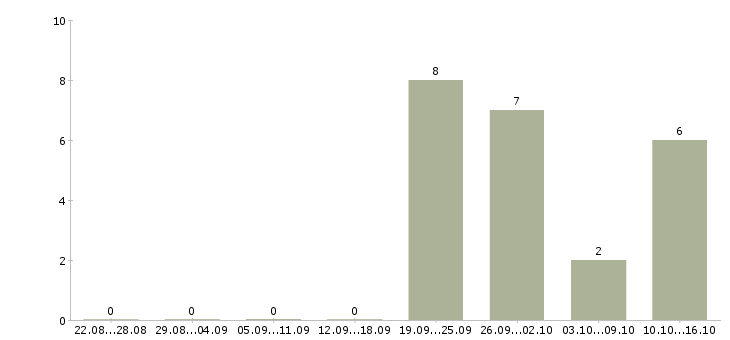 Работа 13 офис менеджер в Липецке - Число вакансий в Липецке по специальности 13 офис менеджер за 2 месяца
