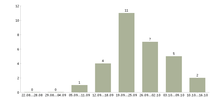 Работа менеджер по продажам услуг связи в Липецке - Число вакансий в Липецке по специальности менеджер по продажам услуг связи за 2 месяца