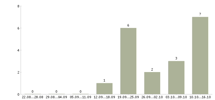 Работа для новичков на пк в Магнитогорске - Число вакансий в Магнитогорске по специальности для новичков на пк за 2 месяца