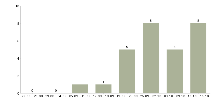 Работа несложная интересная работа в Москве - Число вакансий в Москве по специальности несложная интересная работа за 2 месяца