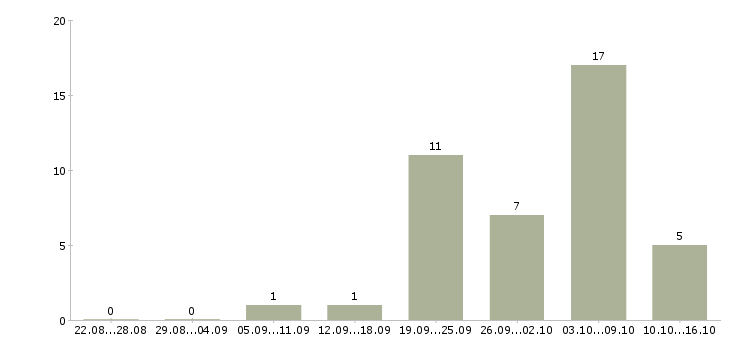 Работа продавец бижутерии аксессуаров в Москве - Число вакансий в Москве по специальности продавец бижутерии аксессуаров за 2 месяца