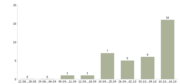 Работа сотрудник по наполнению интернет магазина в Москве - Число вакансий в Москве по специальности сотрудник по наполнению интернет магазина за 2 месяца