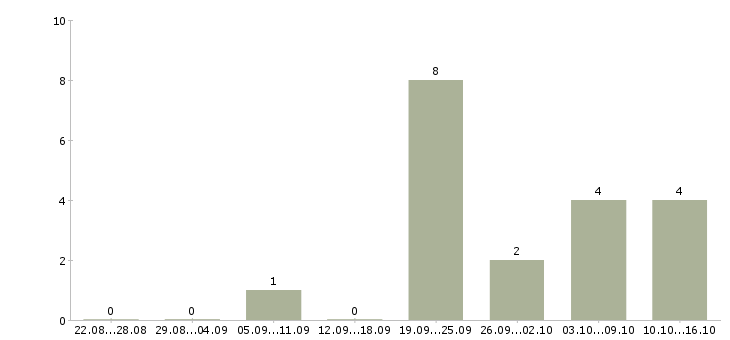 Работа специалисты на внутреннюю отделку в Москве - Число вакансий в Москве по специальности специалисты на внутреннюю отделку за 2 месяца