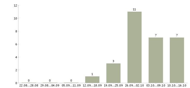 Работа требуется консультант для удаленной работы в Москве - Число вакансий в Москве по специальности требуется консультант для удаленной работы за 2 месяца
