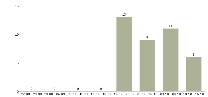 Работа менеджер по работе с водителями в Мурманске - Число вакансий в Мурманске по специальности менеджер по работе с водителями за 2 месяца