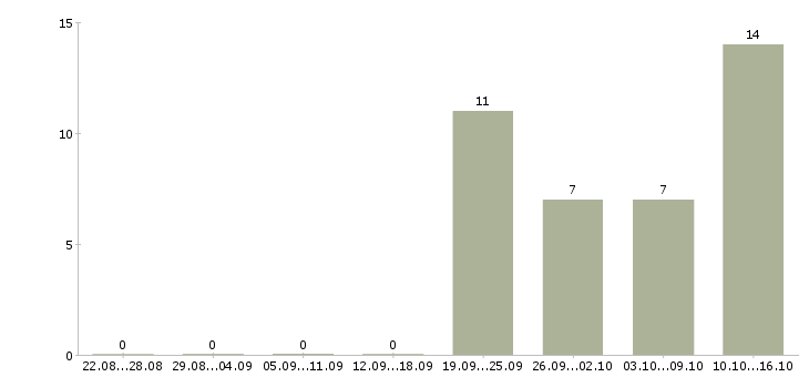 Работа менеджер по работе с водителями в Обнинске - Число вакансий в Обнинске по специальности менеджер по работе с водителями за 2 месяца