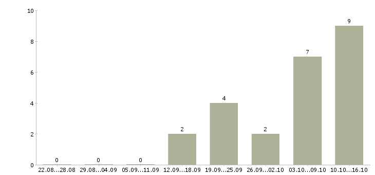 Работа требуются активные люди в Оренбурге - Число вакансий в Оренбурге по специальности требуются активные люди за 2 месяца