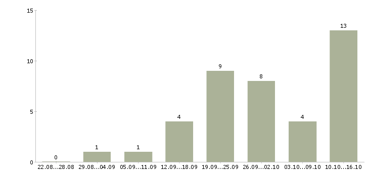 Работа менеджер по продвижению в интернете в Перми - Число вакансий в Перми по специальности менеджер по продвижению в интернете за 2 месяца
