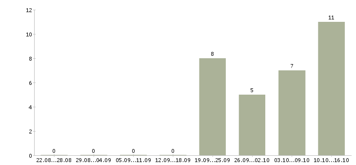 Работа специалист по развитию клиентской базы в Перми - Число вакансий в Перми по специальности специалист по развитию клиентской базы за 2 месяца