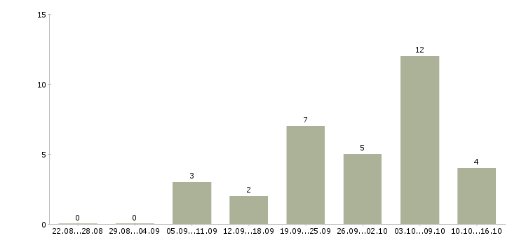 Работа требуются целеустремленные сотрудники в Перми - Число вакансий в Перми по специальности требуются целеустремленные сотрудники за 2 месяца