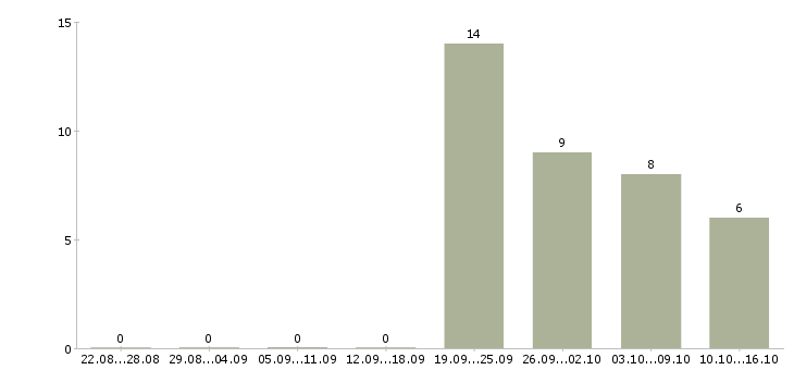 Работа менеджер по работе с водителями в Пятигорске - Число вакансий в Пятигорске по специальности менеджер по работе с водителями за 2 месяца