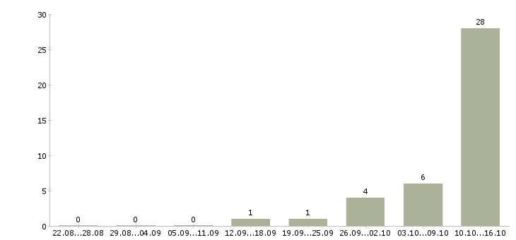 Работа удаленно зарабатывать в интернете в Рязани - Число вакансий в Рязани по специальности удаленно зарабатывать в интернете за 2 месяца