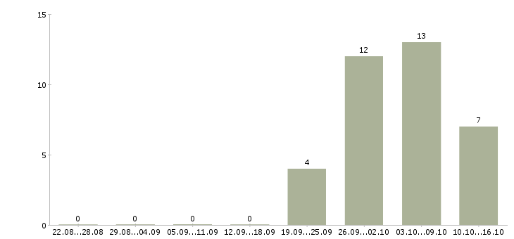 Работа менеджер по предоставлению услуг в Самаре - Число вакансий в Самаре по специальности менеджер по предоставлению услуг за 2 месяца