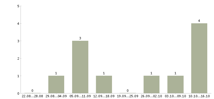 Работа специалист на прием телефонных звонков в Ставрополе - Число вакансий в Ставрополе по специальности специалист на прием телефонных звонков за 2 месяца