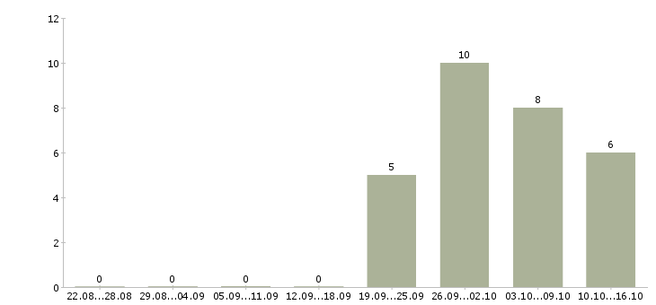 Работа руководитель команды по продажам в Сургуте - Число вакансий в Сургуте по специальности руководитель команды по продажам за 2 месяца