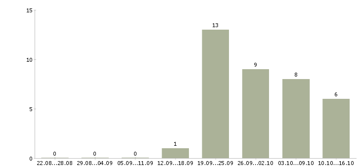 Работа администратор по работе с персоналом в Тамбове - Число вакансий в Тамбове по специальности администратор по работе с персоналом за 2 месяца