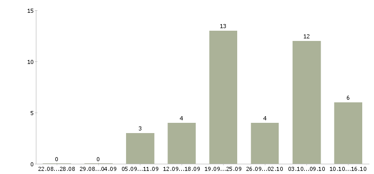Работа менеджер по продажам услуг связи в Твери - Число вакансий в Твери по специальности менеджер по продажам услуг связи за 2 месяца
