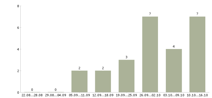Работа менеджер по организации презентаций в Тюмени - Число вакансий в Тюмени по специальности менеджер по организации презентаций за 2 месяца