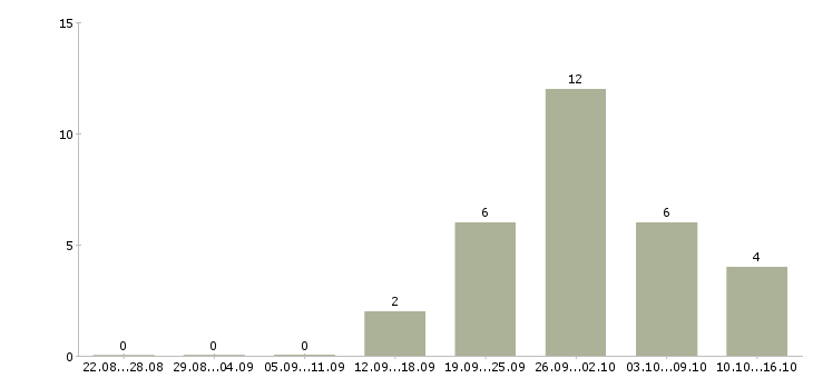 Работа менеджер регионального направления в Уфе - Число вакансий в Уфе по специальности менеджер регионального направления за 2 месяца