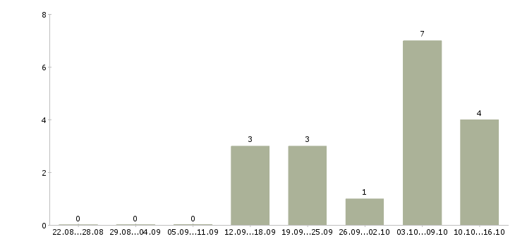 Работа специалист по ведению базы данных в Уфе - Число вакансий в Уфе по специальности специалист по ведению базы данных за 2 месяца