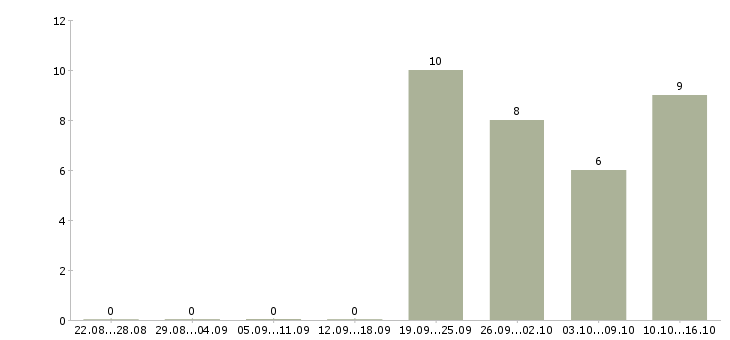 Работа менеджер отдела поддержки продаж в Хабаровске - Число вакансий в Хабаровске по специальности менеджер отдела поддержки продаж за 2 месяца