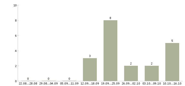Работа менеджер по продаже рекламных возможностей в Хабаровске - Число вакансий в Хабаровске по специальности менеджер по продаже рекламных возможностей за 2 месяца