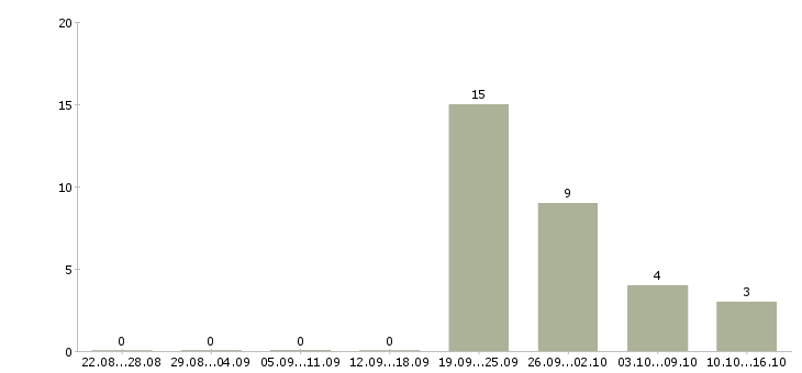 Работа консультант мобильной техники в Химках - Число вакансий в Химках по специальности консультант мобильной техники за 2 месяца