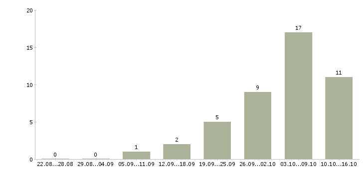 Работа продавец на выкладку продукции в Химках - Число вакансий в Химках по специальности продавец на выкладку продукции за 2 месяца