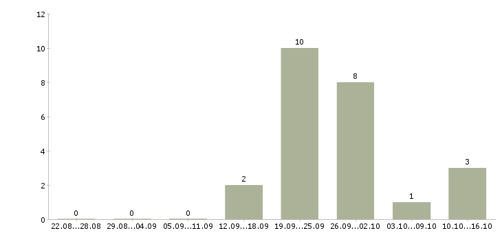 Работа ведущий менеджер корпоративных продаж в Челябинске - Число вакансий в Челябинске по специальности ведущий менеджер корпоративных продаж за 2 месяца