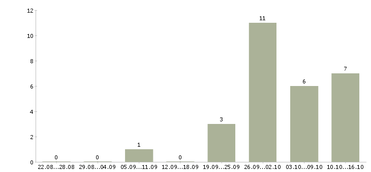 Работа менеджер по развитию бренда в Челябинске - Число вакансий в Челябинске по специальности менеджер по развитию бренда за 2 месяца