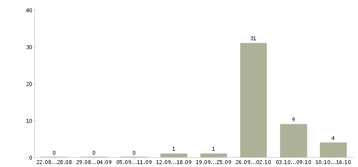 Работа специалист по продажам страховых услуг в Челябинске - Число вакансий в Челябинске по специальности специалист по продажам страховых услуг за 2 месяца