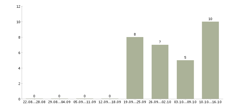 Работа менеджер по клиентскому сопровождению в Ярославле - Число вакансий в Ярославле по специальности менеджер по клиентскому сопровождению за 2 месяца