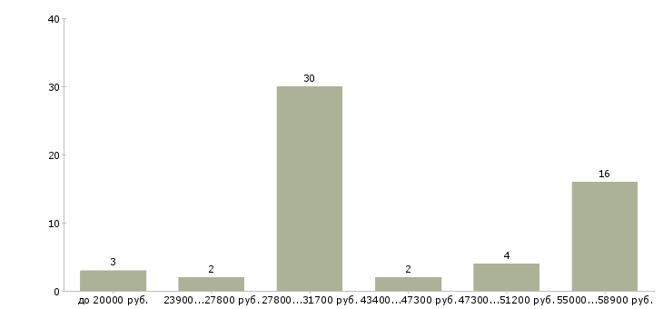 Найти работу администратор ночного клуба в Москве - График распределения вакансий «администратор ночного клуба» по зарплате