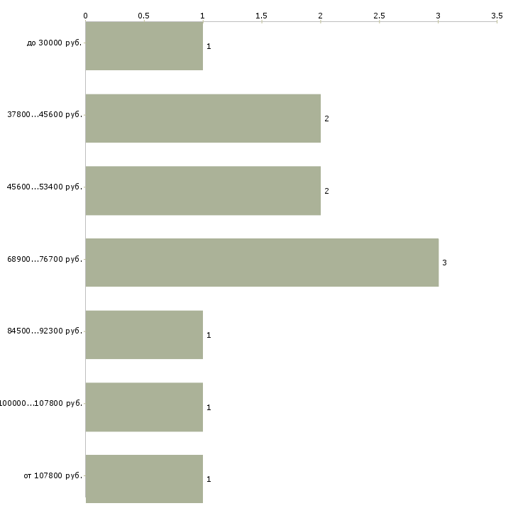Найти работу вэд Нижний новгород - График распределения вакансий «вэд» по зарплате