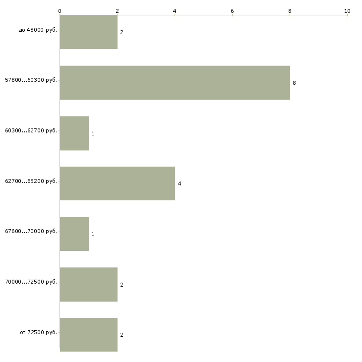 Найти работу декларант в Москве - График распределения вакансий «декларант» по зарплате