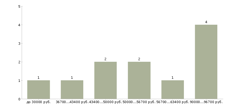 Найти работу кассир вахта в Орле - График распределения вакансий «кассир вахта» по зарплате