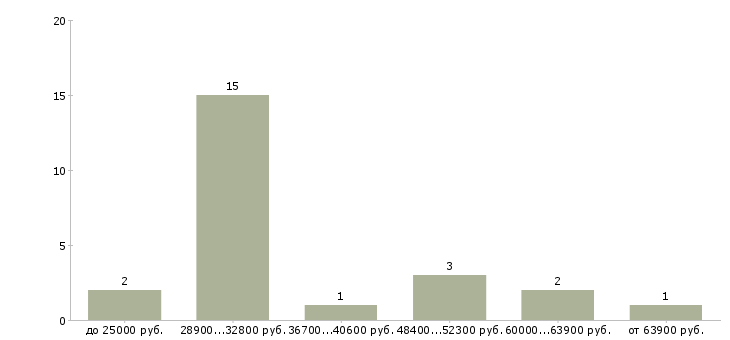 Найти работу наращивание ногтей Санкт-петербург - График распределения вакансий «наращивание ногтей» по зарплате