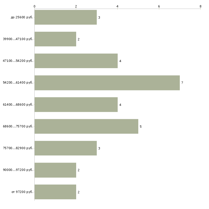 Найти работу начальник складского комплекса в Москве - График распределения вакансий «начальник складского комплекса» по зарплате