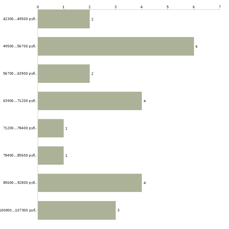 Найти работу программист asp Санкт-петербург - График распределения вакансий «программист asp» по зарплате