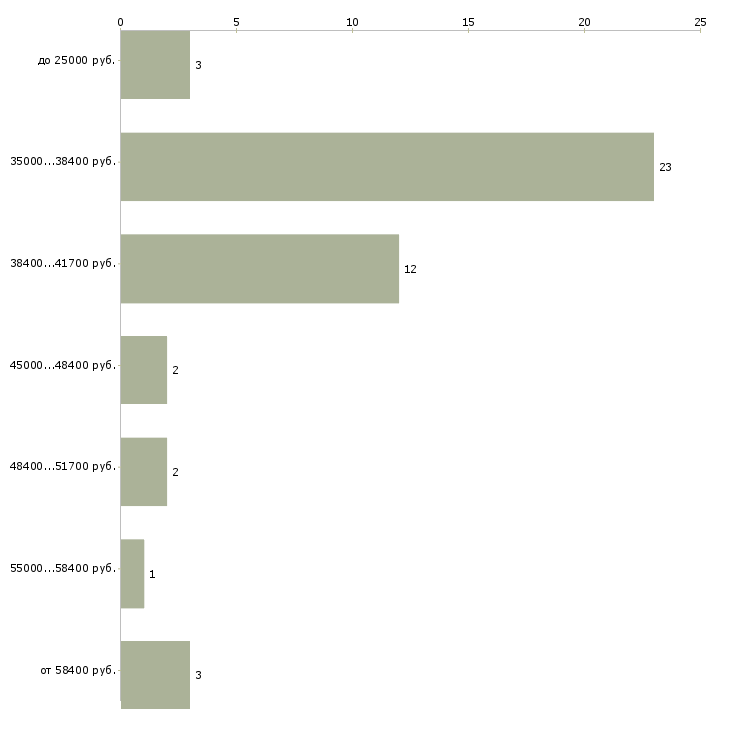 Найти работу промоутер бытовой техники в Москве - График распределения вакансий «промоутер бытовой техники» по зарплате