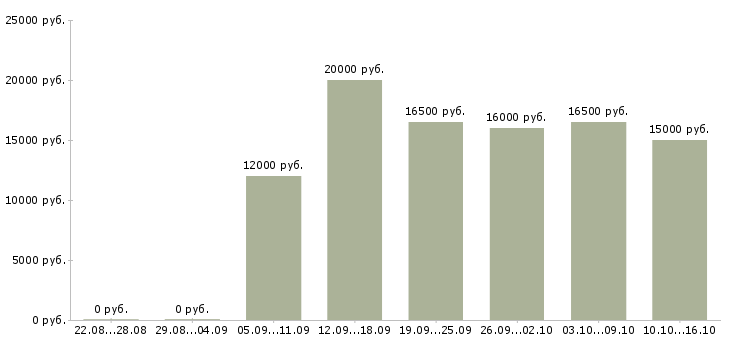 Вакансии call центр в Липецке - Медиана зарплат call центр в Липецке за 2 месяца