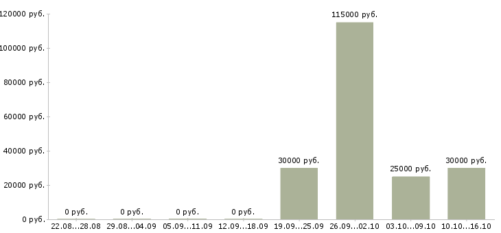 Вакансии seo в Екатеринбурге - Медиана зарплат seo в Екатеринбурге за 2 месяца