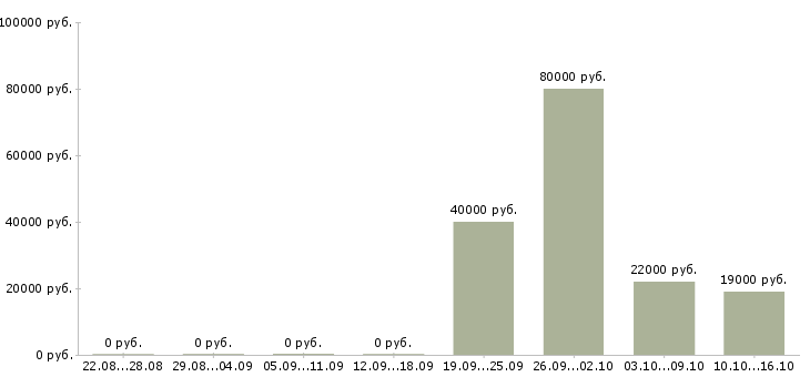 Вакансии административный директор Татарстан - Медиана зарплат административный директор Татарстан за 2 месяца