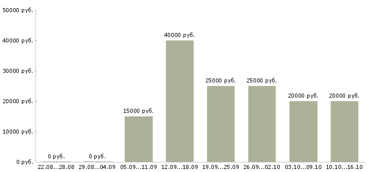 Вакансии администратор 1с в Уфе - Медиана зарплат администратор 1с в Уфе за 2 месяца