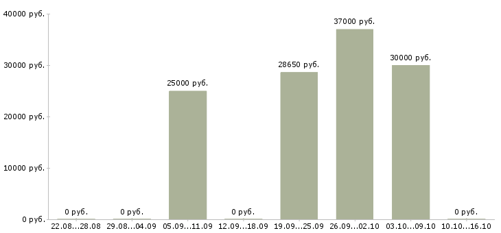 Вакансии администратор баз данных в Екатеринбурге - Медиана зарплат администратор баз данных в Екатеринбурге за 2 месяца
