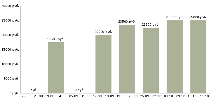 Вакансии администратор магазина в Калуге - Медиана зарплат администратор магазина в Калуге за 2 месяца