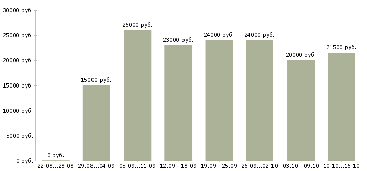 Вакансии администратор на дому в Рязани - Медиана зарплат администратор на дому в Рязани за 2 месяца