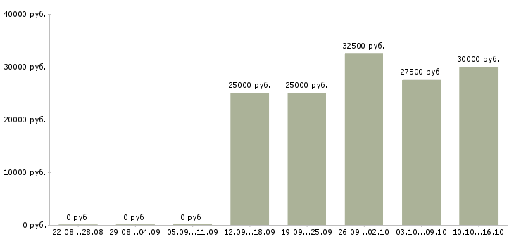 Вакансии администратор салона в Екатеринбурге - Медиана зарплат администратор салона в Екатеринбурге за 2 месяца
